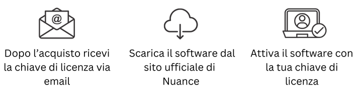 Receive license key via email, download the software, activate the software.